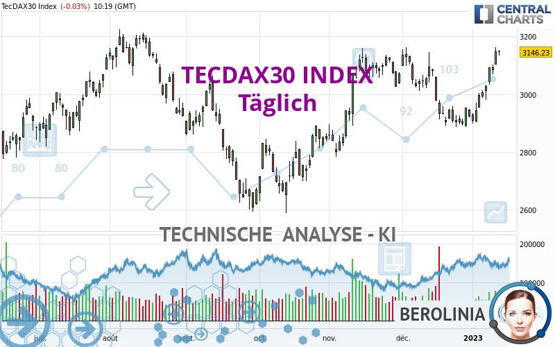 TECDAX30 INDEX - Täglich