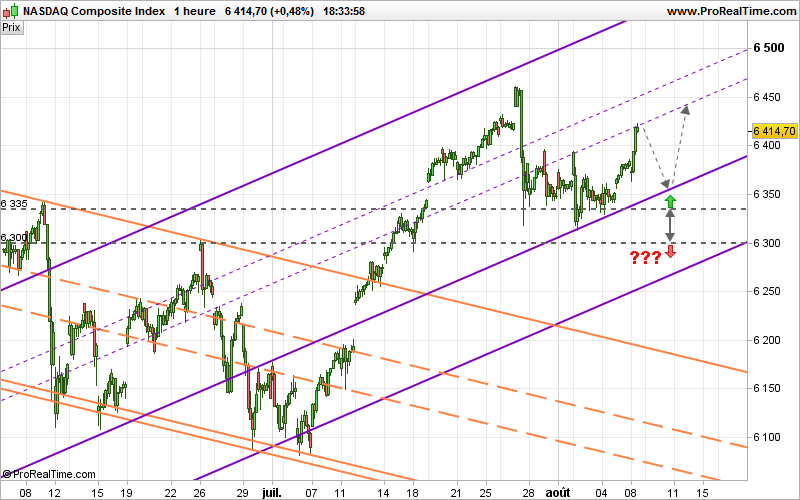 NASDAQ COMPOSITE INDEX - 1H