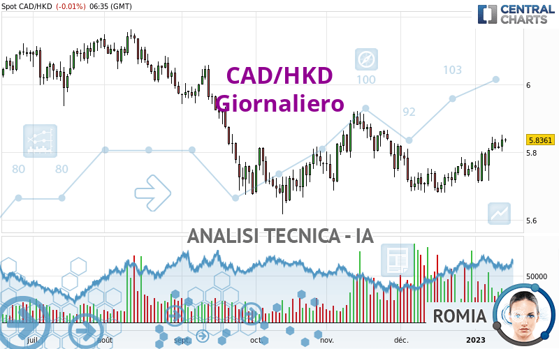 CAD/HKD - Giornaliero