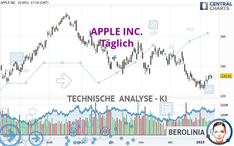 APPLE INC. - Täglich