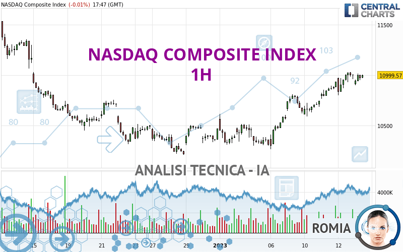 NASDAQ COMPOSITE INDEX - 1H