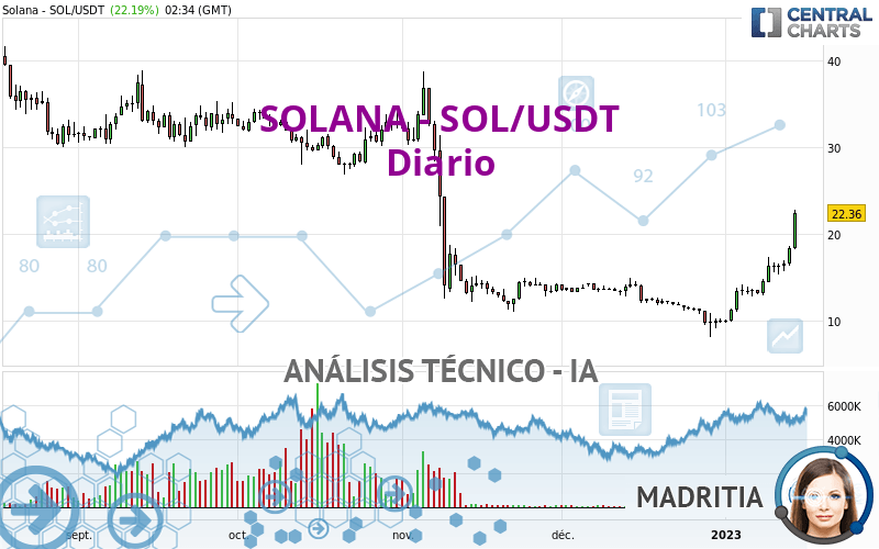 SOLANA - SOL/USDT - Diario