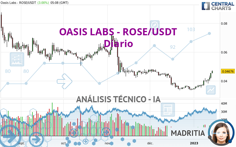 OASIS LABS - ROSE/USDT - Giornaliero