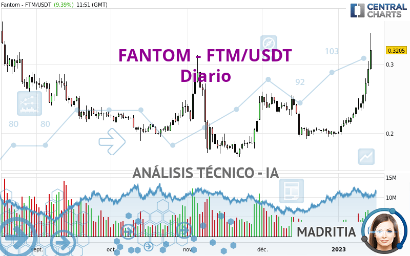 FANTOM - FTM/USDT - Giornaliero