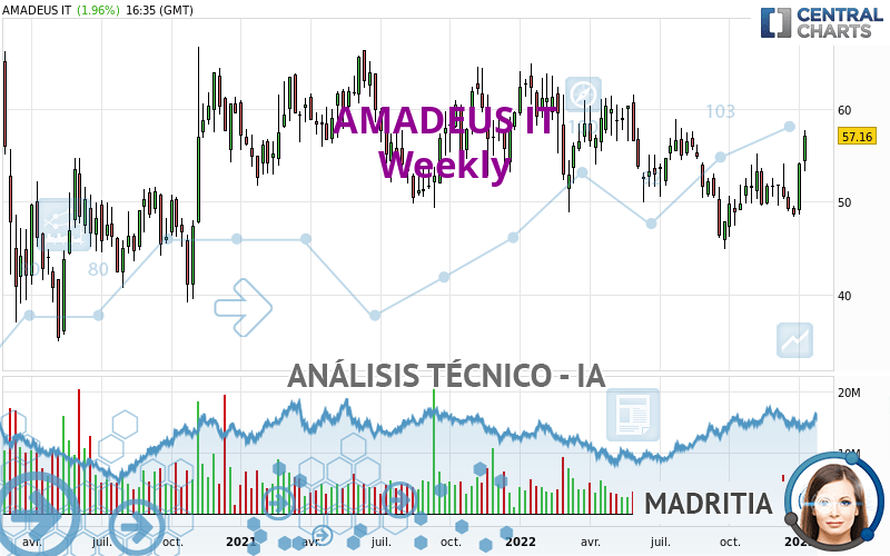 AMADEUS IT - Semanal