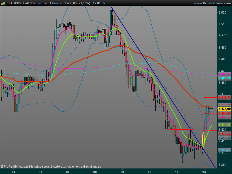 ESTOXX50 PRICE EUR INDEX - Daily