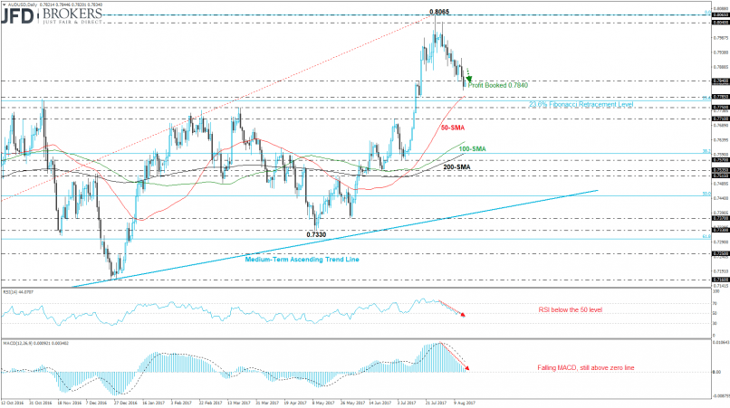 AUD/USD - Daily