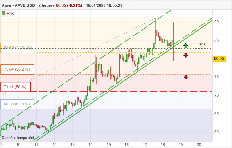 AAVE - AAVE/USD - 2H