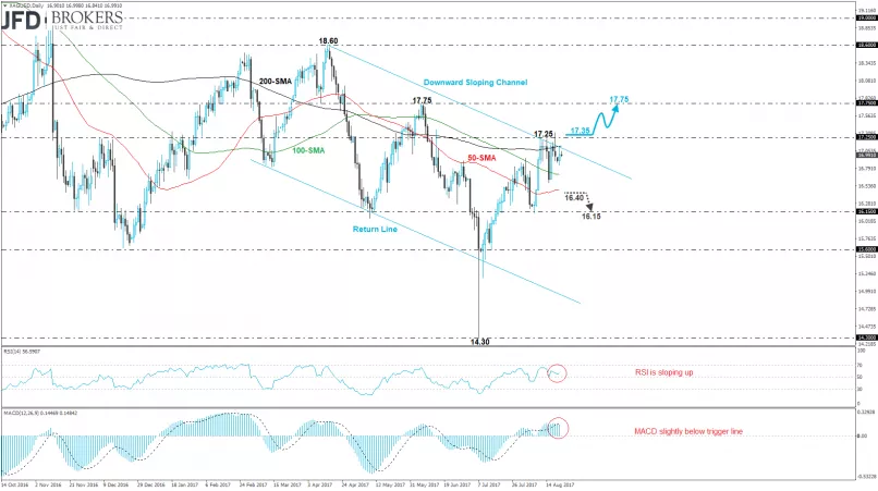 SILVER - USD - Daily