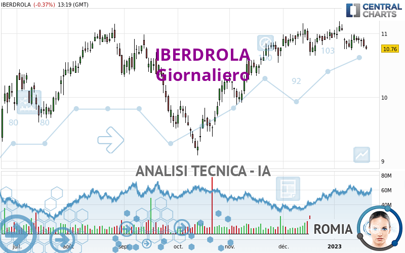 IBERDROLA - Täglich