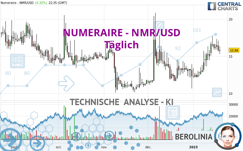 NUMERAIRE - NMR/USD - Dagelijks