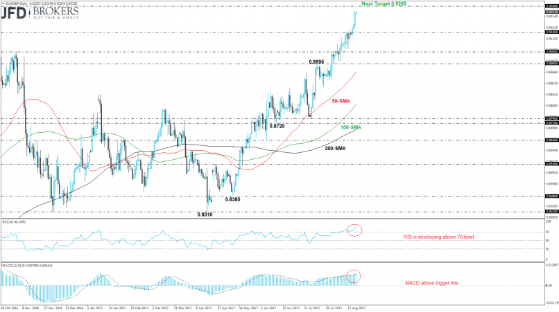 EUR/GBP - Daily