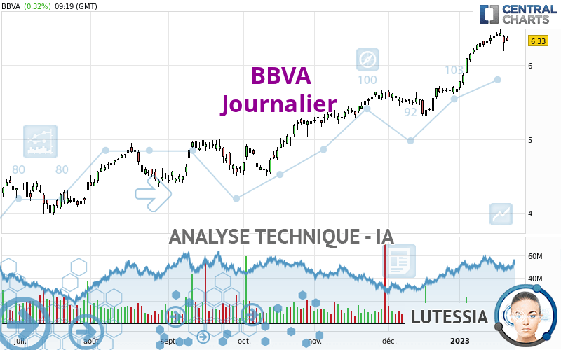 BBVA - Journalier