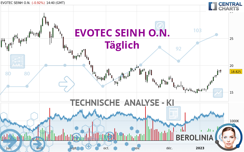 EVOTEC SEINH O.N. - Täglich