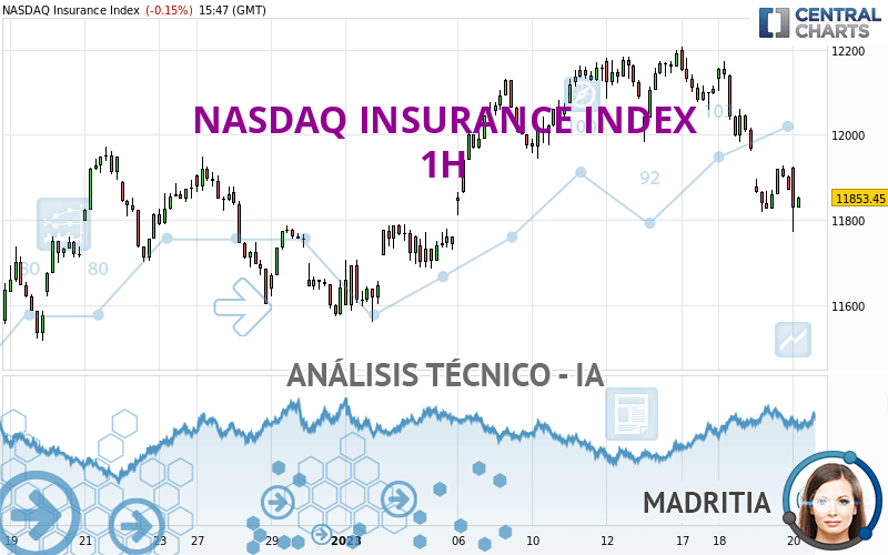 NASDAQ INSURANCE INDEX - 1H