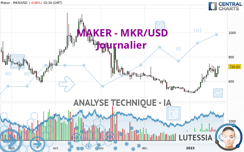 MAKER - MKR/USD - Journalier