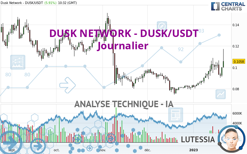 DUSK NETWORK - DUSK/USDT - Täglich