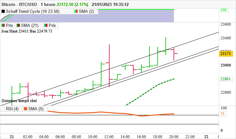 BITCOIN - BTC/USD - 1H