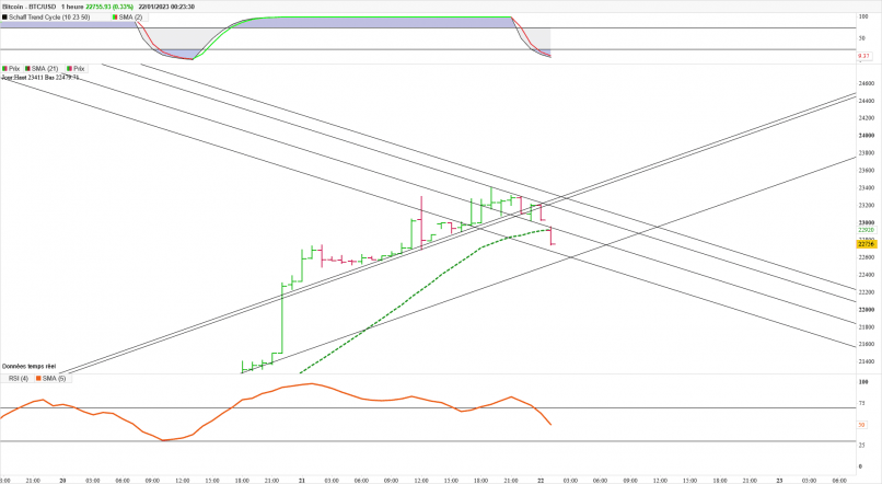 BITCOIN - BTC/USD - 1H