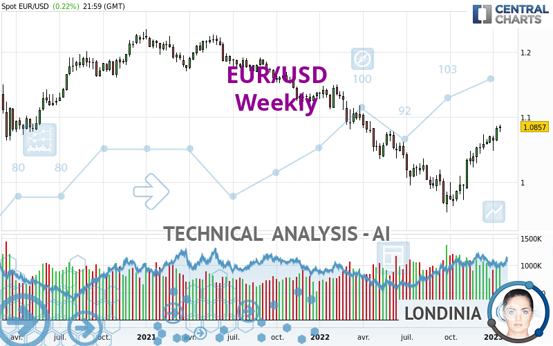 EUR/USD - Weekly