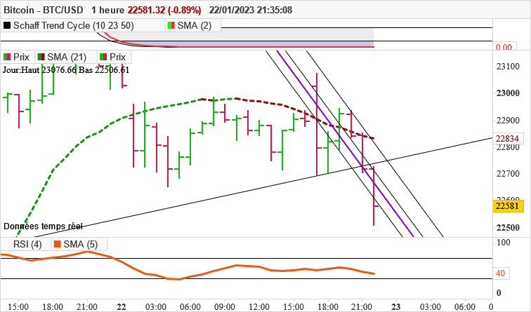 BITCOIN - BTC/USD - 1 uur