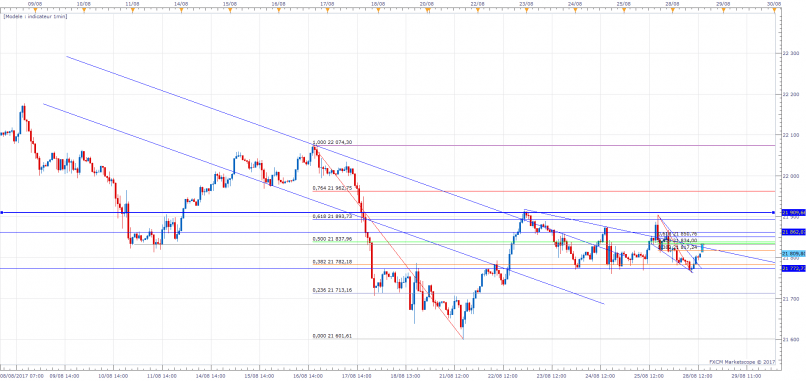 DOW JONES INDUSTRIAL AVERAGE - 1H