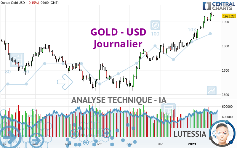 GOLD - USD - Täglich