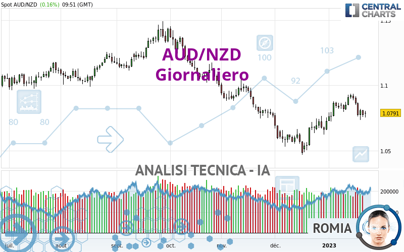 AUD/NZD - Giornaliero