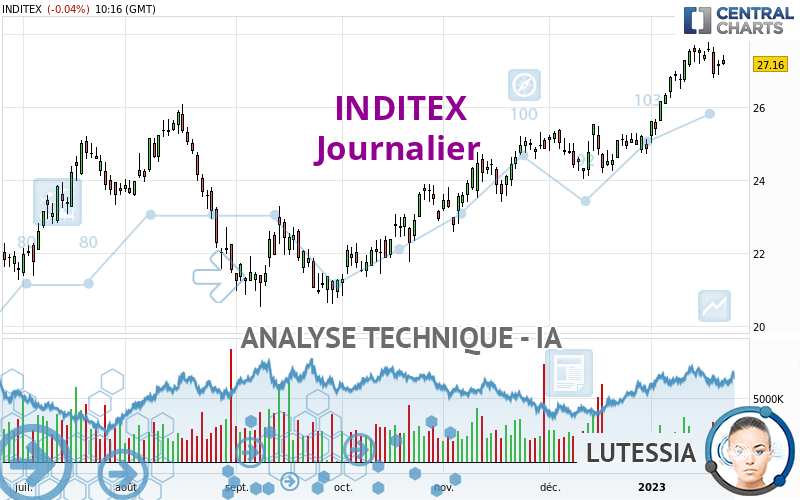 INDITEX - Journalier
