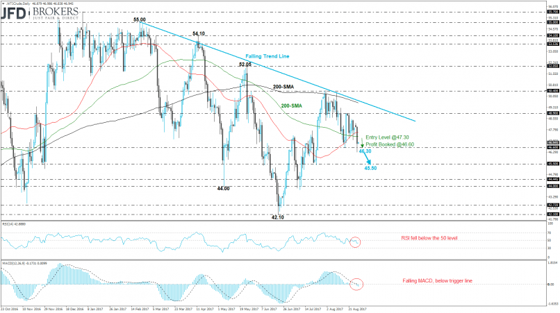 WTI CRUDE OIL - Daily