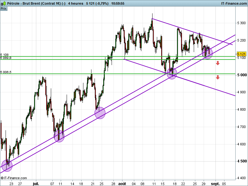 BRENT CRUDE OIL - 4H