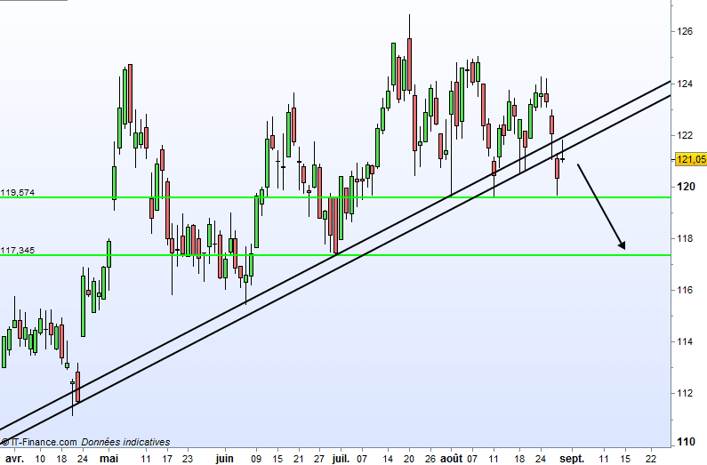 SOLVAY - Daily