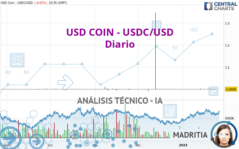USD COIN - USDC/USD - Diario