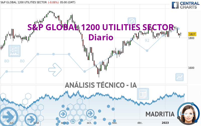 S&P GLOBAL 1200 UTILITIES SECTOR - Giornaliero
