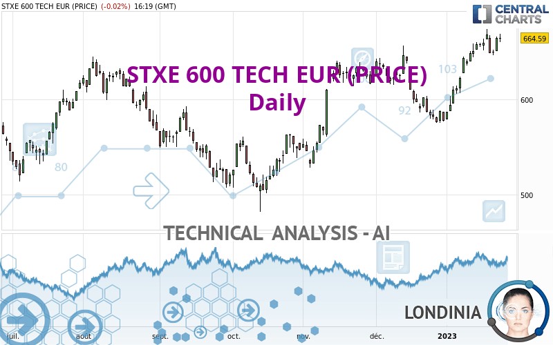 STXE 600 TECH EUR (PRICE) - Daily