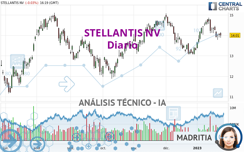 STELLANTIS NV - Diario