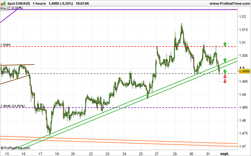 EUR/AUD - 1 Std.