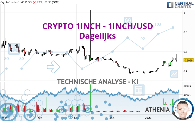 CRYPTO 1INCH - 1INCH/USD - Dagelijks