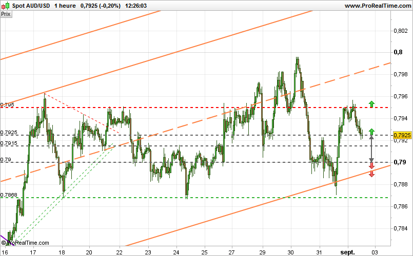 AUD/USD - 1H