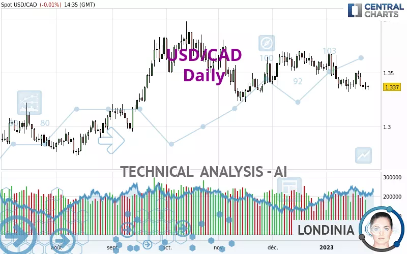 USD/CAD Battles 50-day SMA