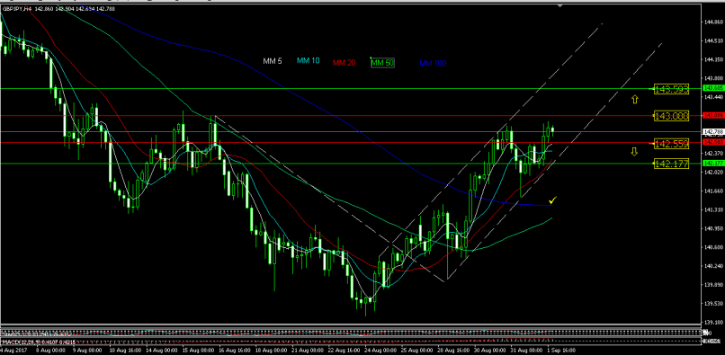 GBP/JPY - 4H