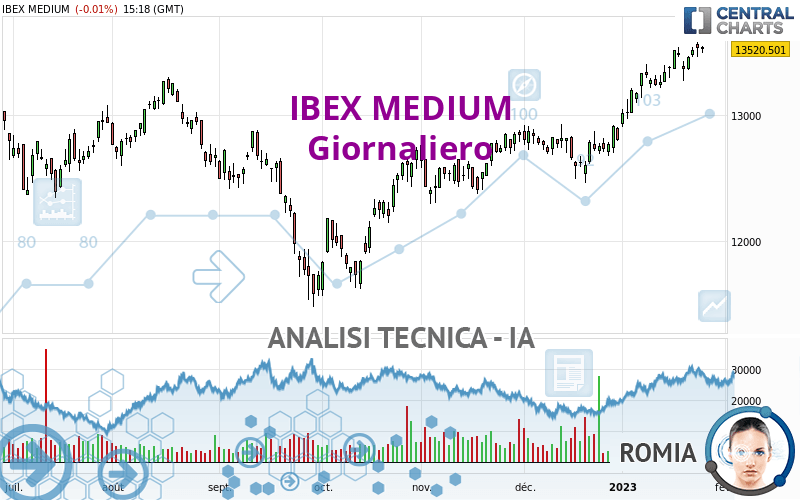 IBEX MEDIUM - Giornaliero