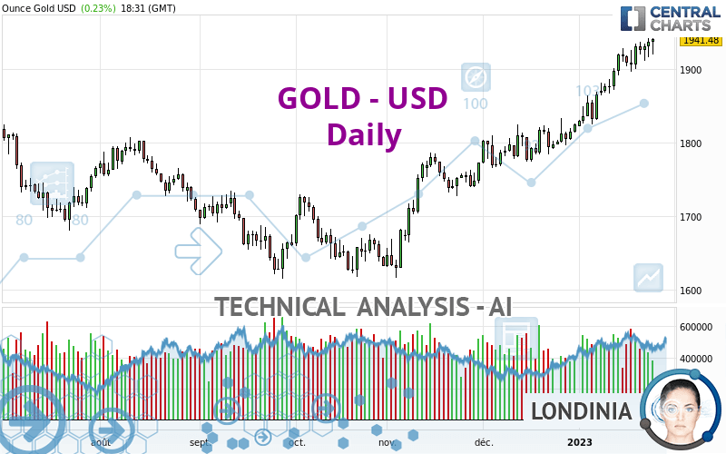 GOLD - USD - Giornaliero