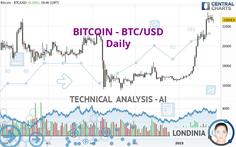 BITCOIN - BTC/USD - Diario