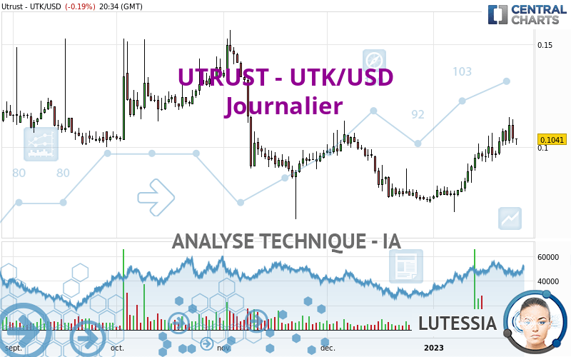 UTRUST - UTK/USD - Journalier