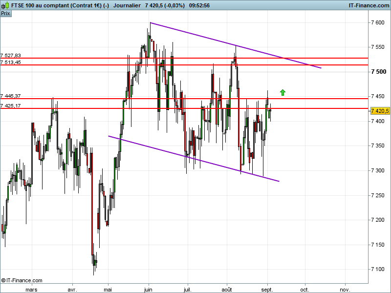 FTSE 100 - Dagelijks