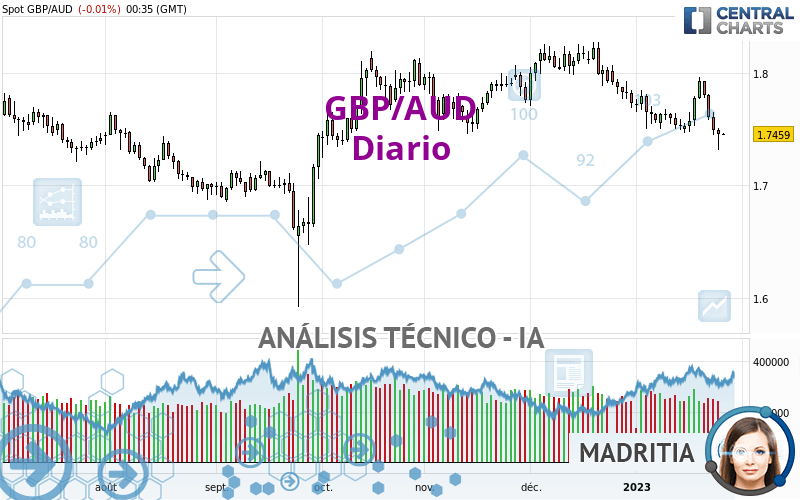 GBP/AUD - Diario