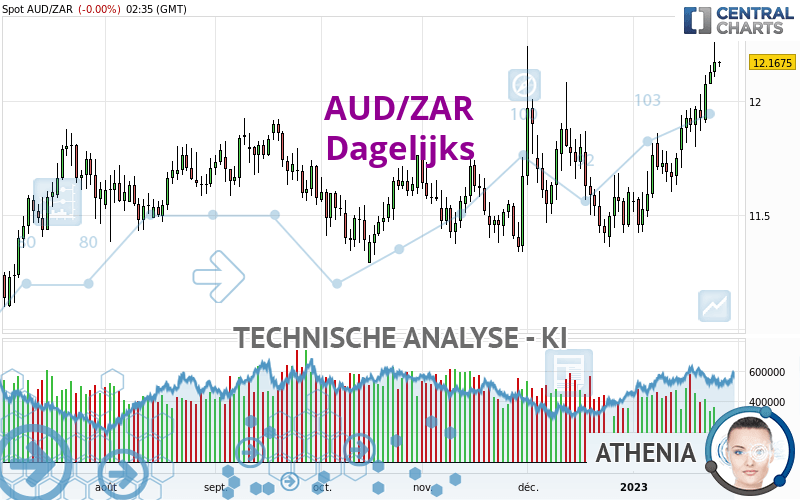 AUD/ZAR - Dagelijks