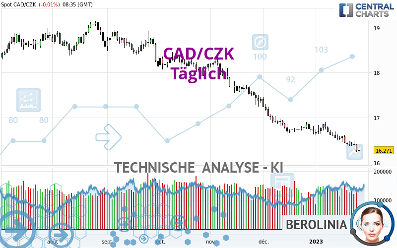 CAD/CZK - Daily