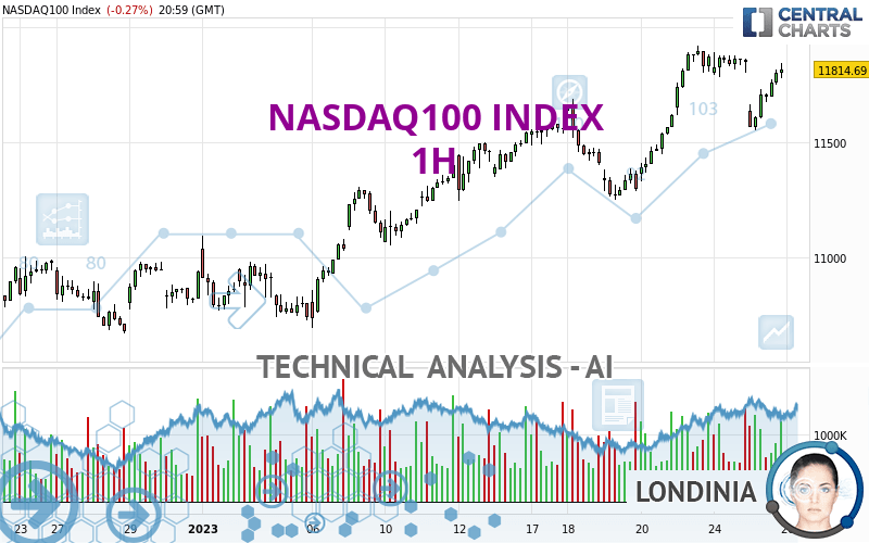 NASDAQ100 INDEX - 1H